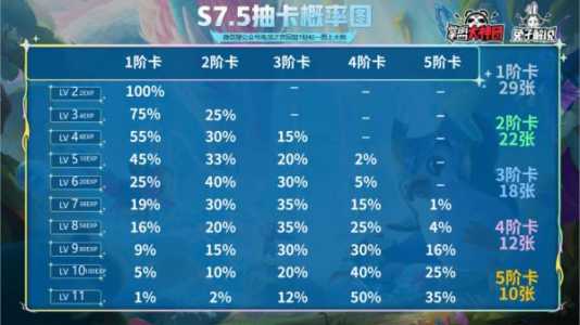 金铲铲各等级抽卡概率是多少,金铲铲等级和卡牌概率?-第2张图片-宏盛游戏 金铲铲各等级抽卡概率是多少,金铲铲等级和卡牌概率?-第2张图片-宏盛游戏