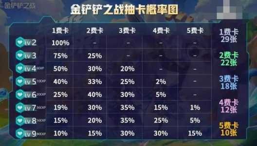 金铲铲四费卡每个英雄多少张，金铲铲之战四费卡牌库有几张-第2张图片-宏盛游戏