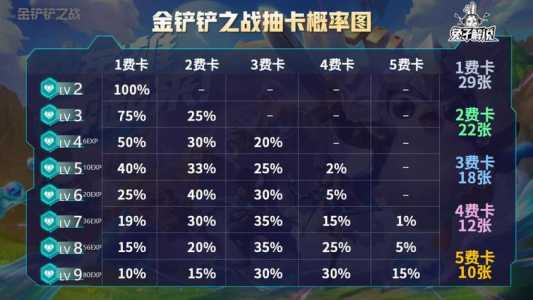 金铲铲每张卡数量不一样吗，金铲铲卡牌数量-第3张图片-宏盛游戏
