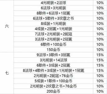 金铲铲排位奖励在哪里领,金铲铲排位赛奖励-第3张图片-宏盛游戏 金铲铲排位奖励在哪里领,金铲铲排位赛奖励-第3张图片-宏盛游戏