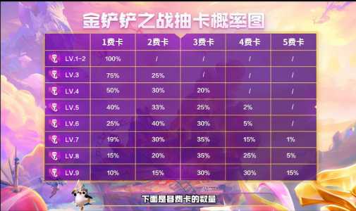 金铲铲一费卡几级概率比较高?金铲铲2费卡几级刷概率最大?-第3张图片-宏盛游戏 金铲铲一费卡几级概率比较高?金铲铲2费卡几级刷概率最大?-第3张图片-宏盛游戏