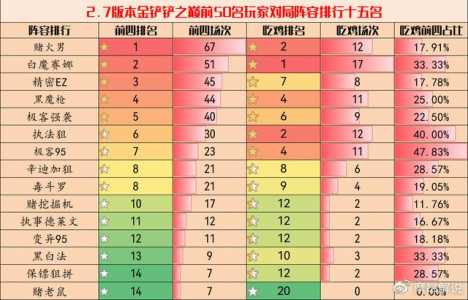 金铲铲组队可以5个人排位,金铲铲可以几人排位-第2张图片-宏盛游戏 金铲铲组队可以5个人排位,金铲铲可以几人排位-第2张图片-宏盛游戏