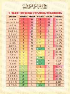 金铲铲吃鸡率榜，金铲铲之战吃鸡率阵容排名？