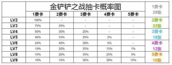 金铲铲之战棋子刷新概率是多少,金铲铲之战棋子站位?-第2张图片-宏盛游戏 金铲铲之战棋子刷新概率是多少,金铲铲之战棋子站位?-第2张图片-宏盛游戏