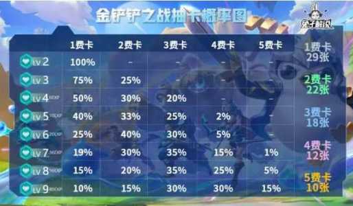 金铲铲之战牌池有多少张卡,金铲铲之战牌池数量-第3张图片-宏盛游戏 金铲铲之战牌池有多少张卡,金铲铲之战牌池数量-第3张图片-宏盛游戏