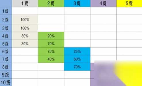 金铲铲之战卡牌刷新机制?金铲铲之战卡片概率?-第1张图片-宏盛游戏 金铲铲之战卡牌刷新机制?金铲铲之战卡片概率?-第1张图片-宏盛游戏