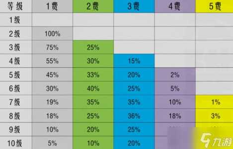 金铲铲之战卡牌几率表大全?金铲铲之战卡牌搭配?-第3张图片-宏盛游戏 金铲铲之战卡牌几率表大全?金铲铲之战卡牌搭配?-第3张图片-宏盛游戏