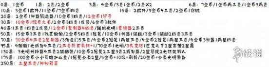 金铲铲怎么扣血少?金铲铲之战扣血怎么算?-第4张图片-宏盛游戏 金铲铲怎么扣血少?金铲铲之战扣血怎么算?-第4张图片-宏盛游戏