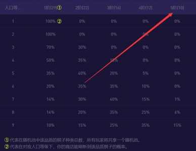 金铲铲之战一费卡牌库有几张,金铲铲之战一费卡有哪些-第5张图片-宏盛游戏 金铲铲之战一费卡牌库有几张,金铲铲之战一费卡有哪些-第5张图片-宏盛游戏