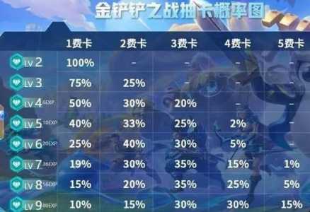 金铲铲之战抽牌机制最新,金铲铲之战抽卡概率图-第5张图片-宏盛游戏 金铲铲之战抽牌机制最新,金铲铲之战抽卡概率图-第5张图片-宏盛游戏