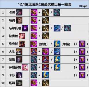 云顶之弈金铲铲合成表s9.5?云顶之弈金铲铲合成公式?-第3张图片-宏盛游戏 云顶之弈金铲铲合成表s9.5?云顶之弈金铲铲合成公式?-第3张图片-宏盛游戏