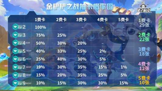 金铲铲怎么升级英雄等级快点?金铲铲英雄怎么升二星?-第2张图片-宏盛游戏 金铲铲怎么升级英雄等级快点?金铲铲英雄怎么升二星?-第2张图片-宏盛游戏