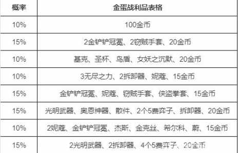 金铲铲的金币箱子,金铲铲金币箱子怎么获得-第5张图片-宏盛游戏 金铲铲的金币箱子,金铲铲金币箱子怎么获得-第5张图片-宏盛游戏