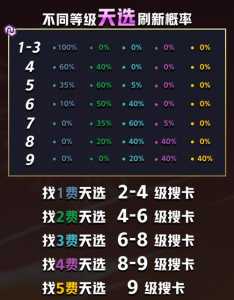 金铲铲之战召唤概率怎么提升快,金铲铲之战召唤阵容-第3张图片-宏盛游戏 金铲铲之战召唤概率怎么提升快,金铲铲之战召唤阵容-第3张图片-宏盛游戏