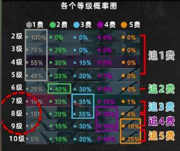 金铲铲刷卡概率机制,金铲铲刷新?-第4张图片-宏盛游戏 金铲铲刷卡概率机制,金铲铲刷新?-第4张图片-宏盛游戏