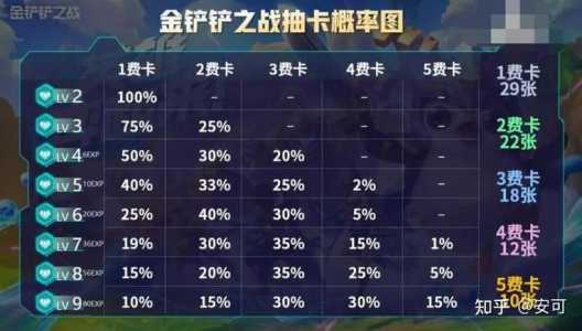 金铲铲之战每个英雄几张牌啊,金铲铲之战每个英雄几张牌啊怎么玩?-第4张图片-宏盛游戏 金铲铲之战每个英雄几张牌啊,金铲铲之战每个英雄几张牌啊怎么玩?-第4张图片-宏盛游戏