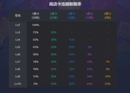 金铲铲之战牌有多少张?金铲铲之战牌有多少张英雄牌?-第3张图片-宏盛游戏 金铲铲之战牌有多少张?金铲铲之战牌有多少张英雄牌?-第3张图片-宏盛游戏