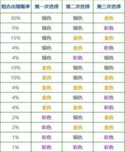 金铲铲之战8级刷4费和5费的几率是多少?金铲铲之战7级概率?-第2张图片-宏盛游戏 金铲铲之战8级刷4费和5费的几率是多少?金铲铲之战7级概率?-第2张图片-宏盛游戏