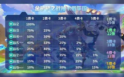 金铲铲每张卡有几张牌啊,金铲铲卡牌刷新规则-第6张图片-宏盛游戏 金铲铲每张卡有几张牌啊,金铲铲卡牌刷新规则-第6张图片-宏盛游戏