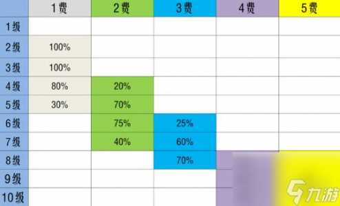 金铲铲之战2费卡概率多少？金铲铲之战20费卡效果？-第3张图片-宏盛游戏