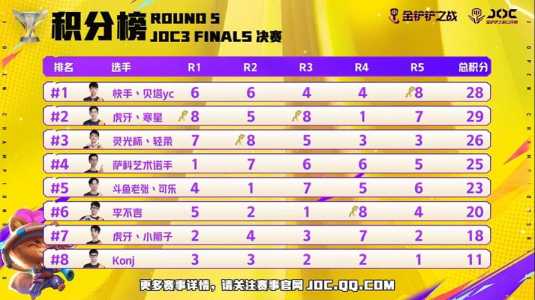 金铲铲之战冲级活动,金铲铲之战冲级奖励-第4张图片-宏盛游戏 金铲铲之战冲级活动,金铲铲之战冲级奖励-第4张图片-宏盛游戏