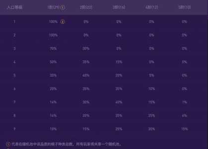 金铲铲之战卡牌几率表,金铲铲之战卡牌几率表怎么看-第4张图片-宏盛游戏 金铲铲之战卡牌几率表,金铲铲之战卡牌几率表怎么看-第4张图片-宏盛游戏