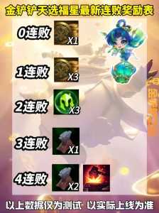 金铲铲连败奖励是多少,金铲铲之战连胜奖励?-第3张图片-宏盛游戏 金铲铲连败奖励是多少,金铲铲之战连胜奖励?-第3张图片-宏盛游戏