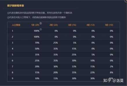 金铲铲之战召唤概率多少可以出英雄，金铲铲之战哪些英雄可以召唤