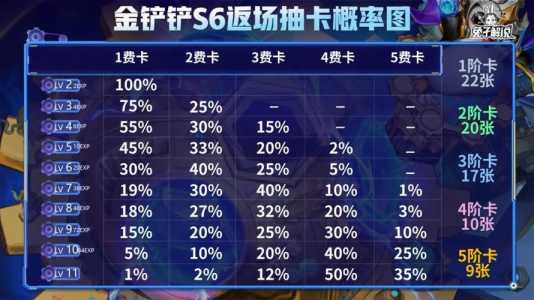 手游金铲铲之战s6什么时候更新一次,金铲铲之战s6赛季-第3张图片-宏盛游戏 手游金铲铲之战s6什么时候更新一次,金铲铲之战s6赛季-第3张图片-宏盛游戏